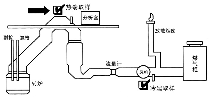 TK-2000系列轉爐煤氣分析系統--轉爐流程圖 TK-2000系列轉爐煤氣分析系統--轉爐流程圖